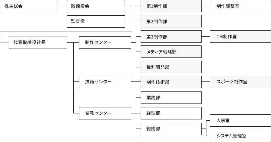 組織図