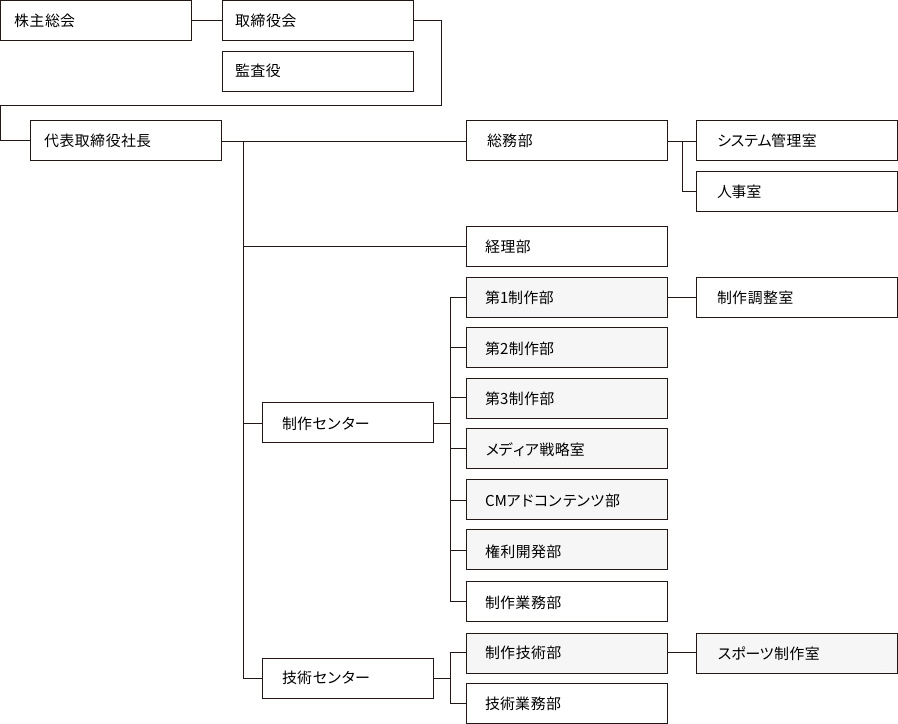 組織図