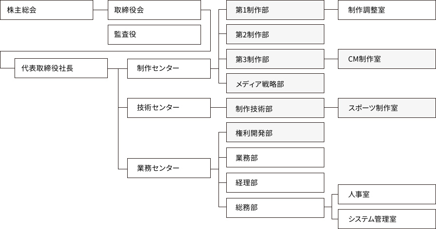 組織図