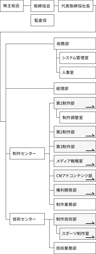 組織図