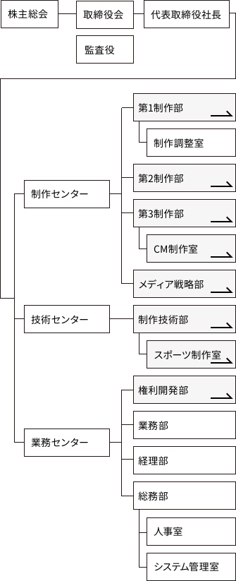 組織図