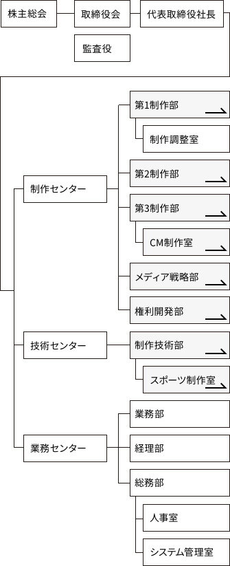 組織図
